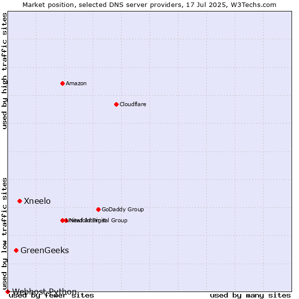Market position of Xneelo vs. GreenGeeks vs. Webhost Python