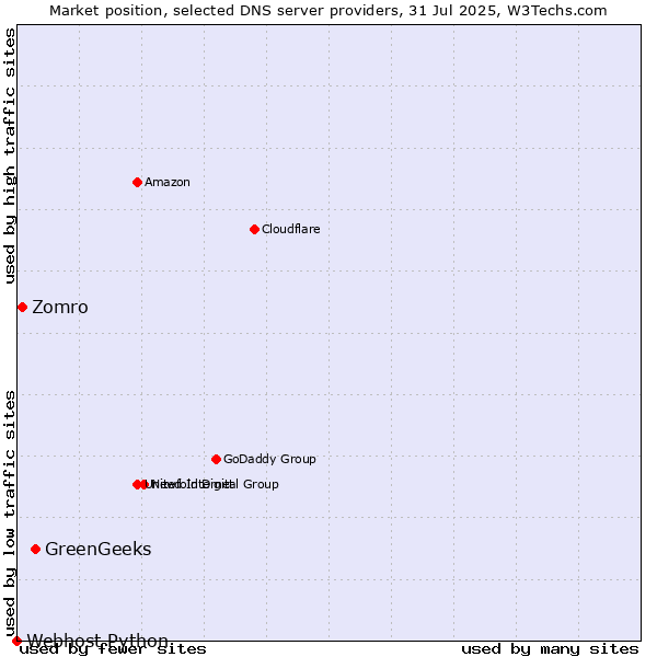 Market position of GreenGeeks vs. Zomro vs. Webhost Python
