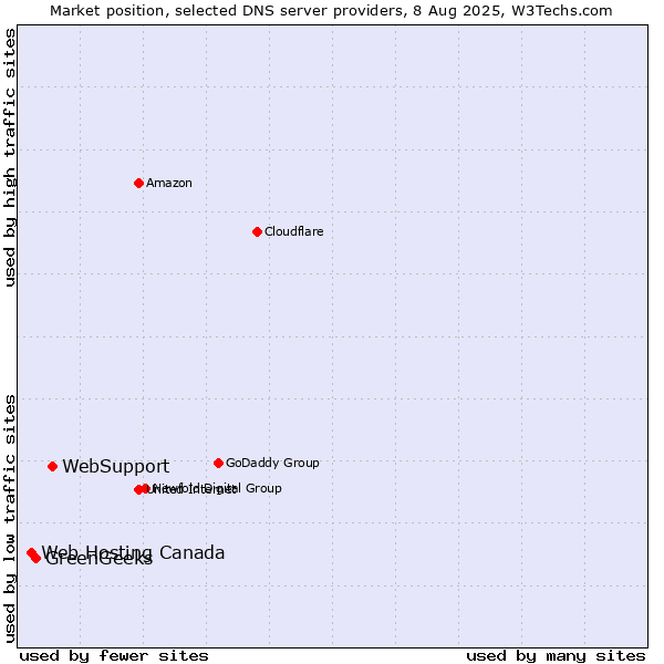 Market position of WebSupport vs. GreenGeeks vs. Web Hosting Canada