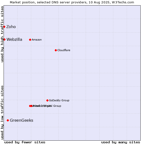 Market position of GreenGeeks vs. Webzilla vs. Zoho