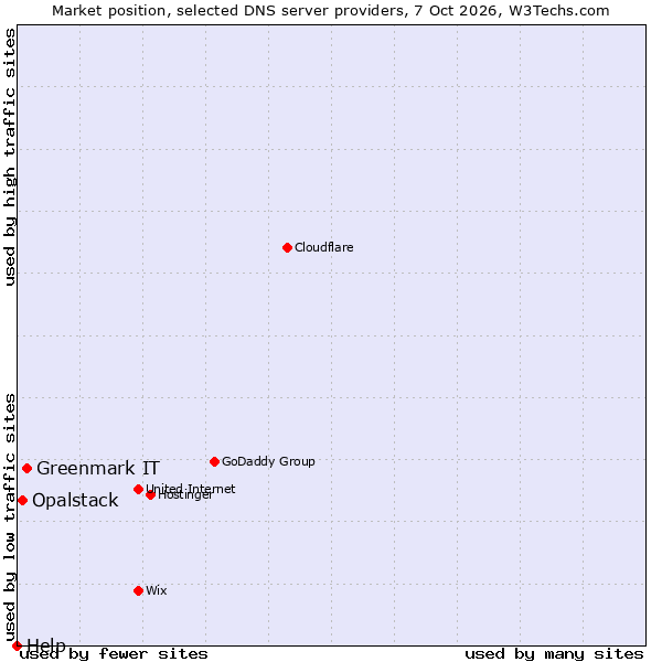 Market position of Greenmark IT vs. Opalstack vs. Help
