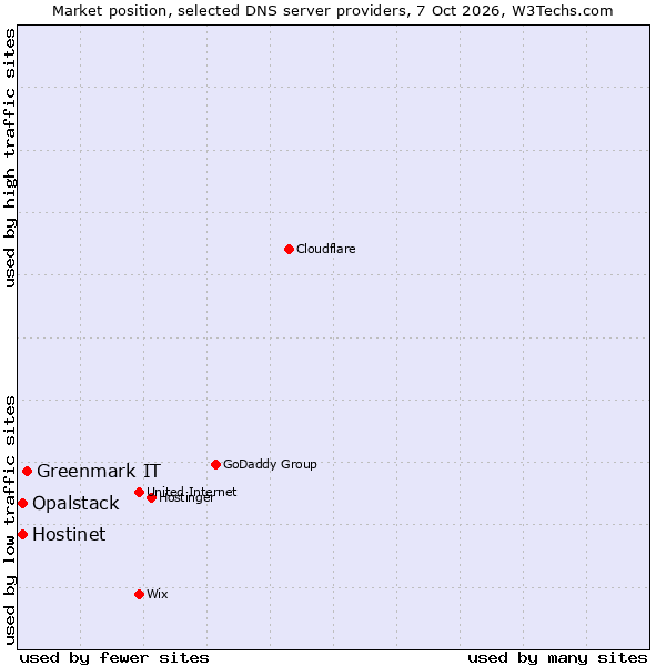 Market position of Greenmark IT vs. Opalstack vs. Hostinet