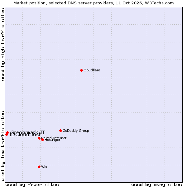Market position of Greenmark IT vs. IDCloudHost