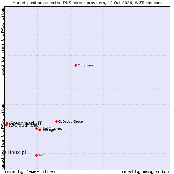 Market position of Greenmark IT vs. IDCloudHost vs. Linux.pl