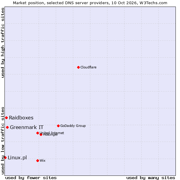 Market position of Greenmark IT vs. Raidboxes vs. Linux.pl