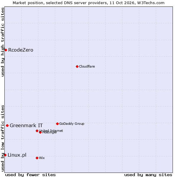 Market position of Greenmark IT vs. RcodeZero vs. Linux.pl
