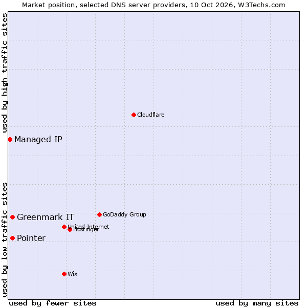 Market position of Pointer vs. Greenmark IT vs. Managed IP