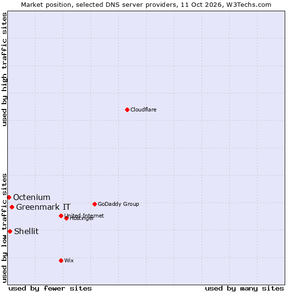 Market position of Greenmark IT vs. Shellit vs. Octenium