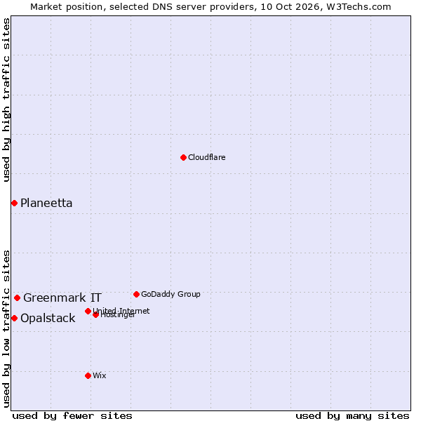 Market position of Greenmark IT vs. Planeetta vs. Opalstack