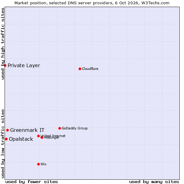 Market position of Greenmark IT vs. Opalstack vs. Private Layer