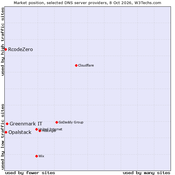 Market position of Greenmark IT vs. Opalstack vs. RcodeZero