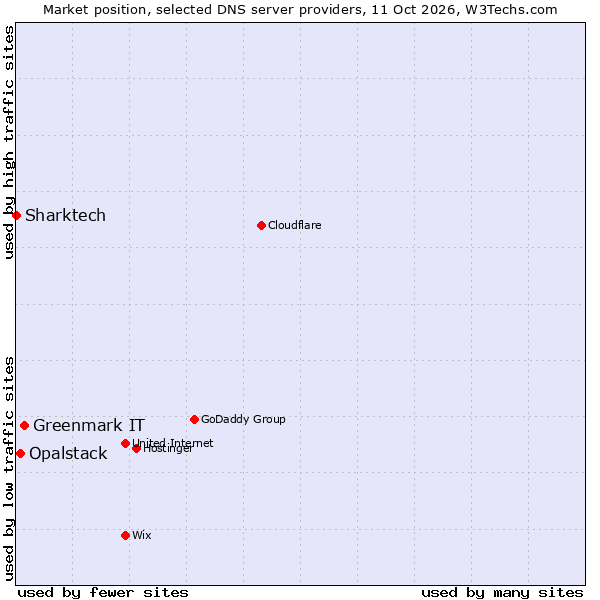 Market position of Greenmark IT vs. Opalstack vs. Sharktech