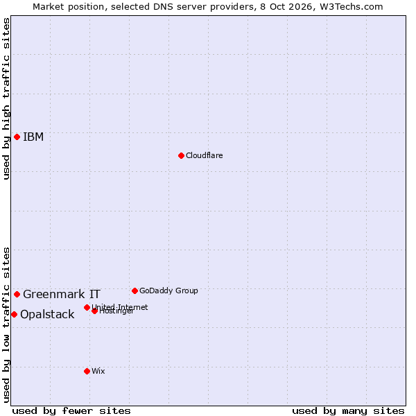 Market position of Greenmark IT vs. IBM vs. Opalstack