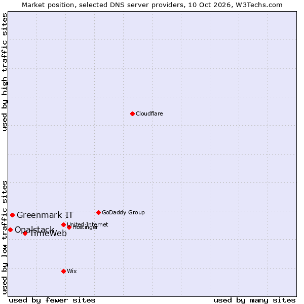 Market position of TimeWeb vs. Greenmark IT vs. Opalstack