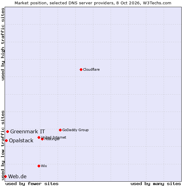 Market position of Greenmark IT vs. Opalstack vs. Web.de