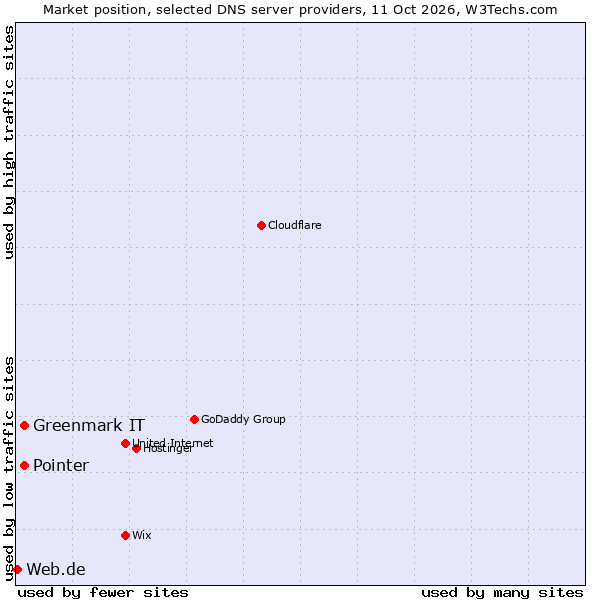 Market position of Pointer vs. Greenmark IT vs. Web.de