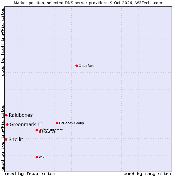 Market position of Greenmark IT vs. Raidboxes vs. Shellit