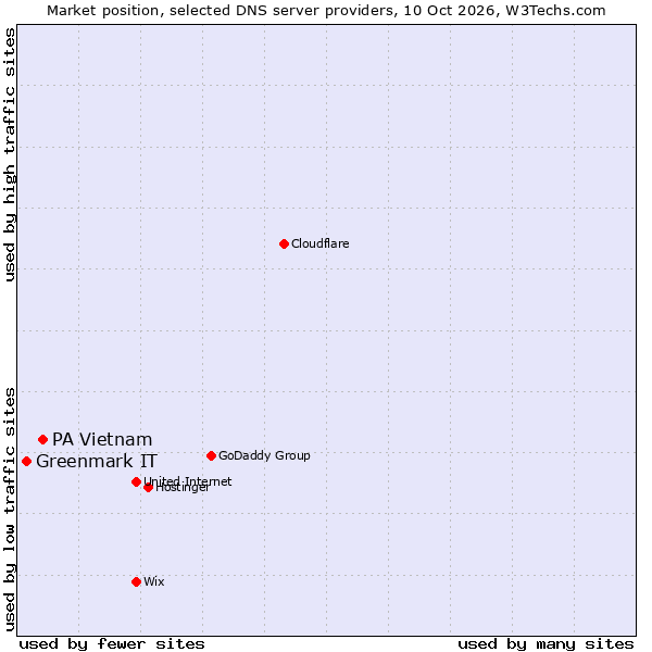 Market position of PA Vietnam vs. Greenmark IT