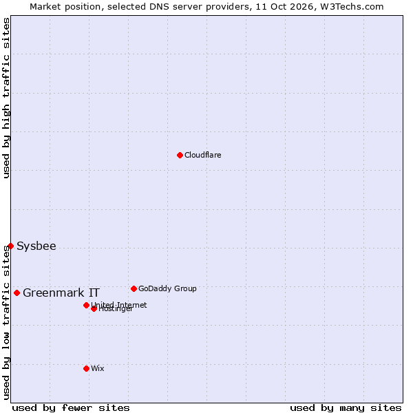 Market position of Greenmark IT vs. Sysbee