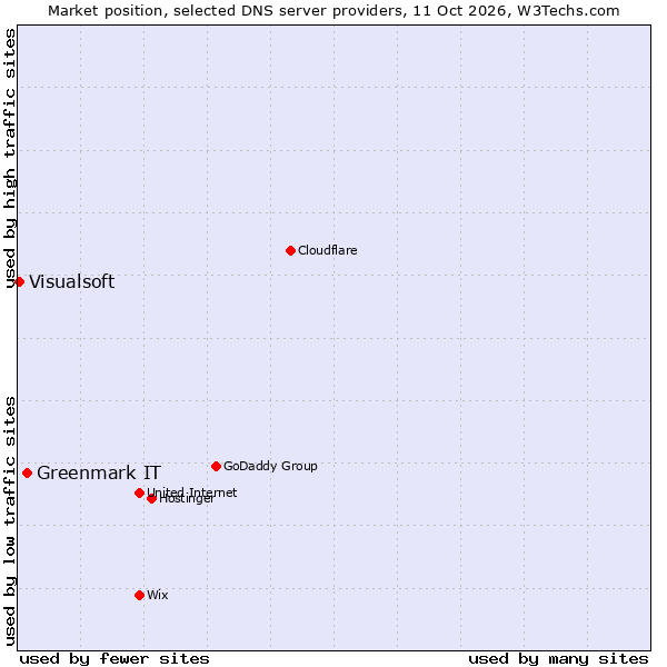 Market position of Greenmark IT vs. Visualsoft