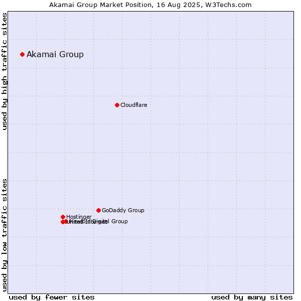 Market position of Akamai Group