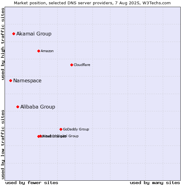 Market position of Alibaba Group vs. Akamai Group vs. Namespace