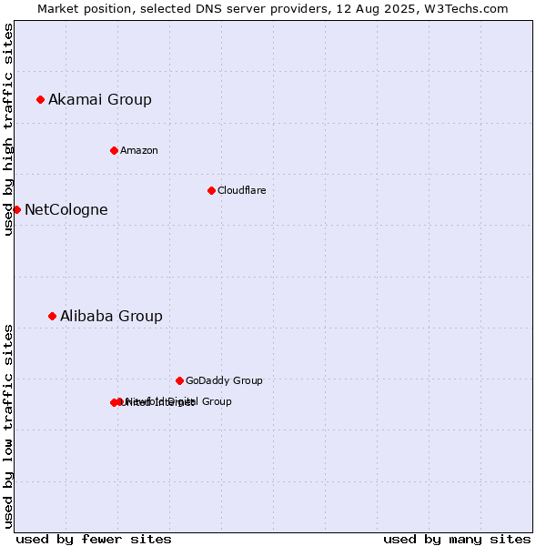 Market position of Alibaba Group vs. Akamai Group vs. NetCologne
