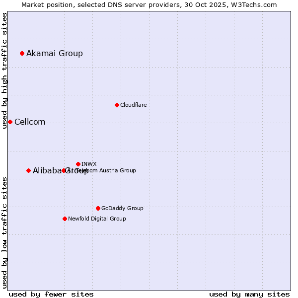 Market position of Alibaba Group vs. Akamai Group vs. Cellcom