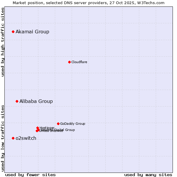 Market position of Alibaba Group vs. Akamai Group vs. o2switch