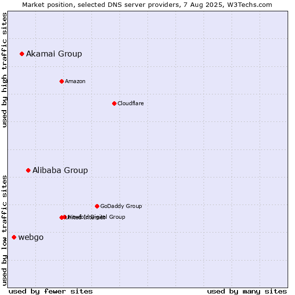 Market position of Alibaba Group vs. Akamai Group vs. webgo