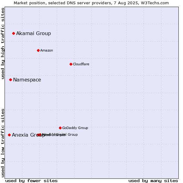 Market position of Akamai Group vs. Namespace vs. Anexia Group