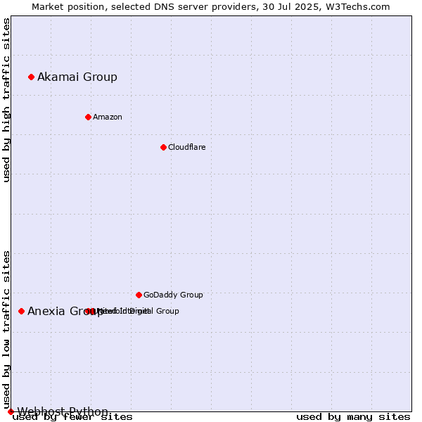 Market position of Akamai Group vs. Anexia Group vs. Webhost Python
