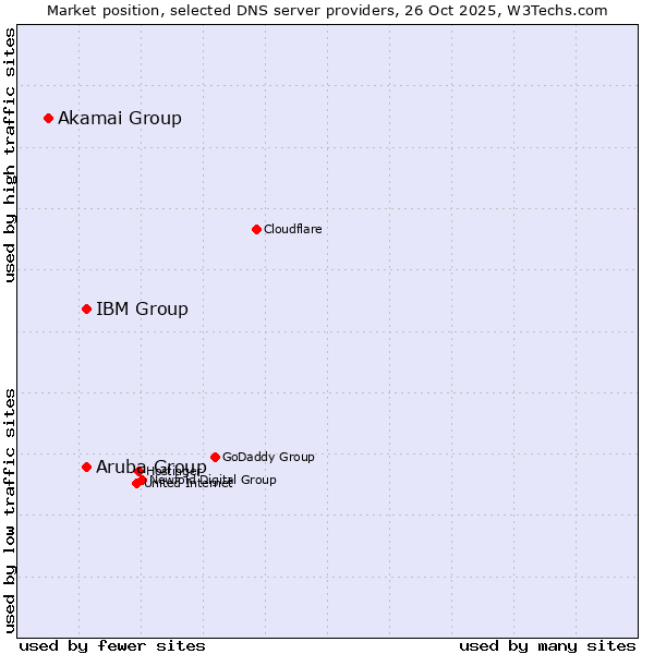 Market position of Aruba Group vs. IBM Group vs. Akamai Group