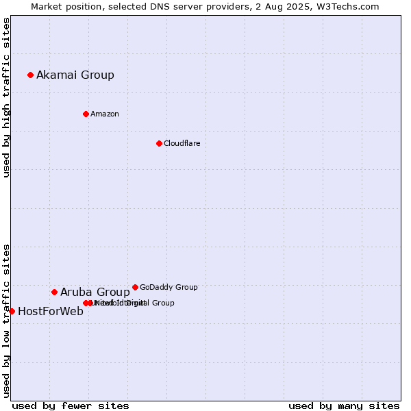 Market position of Aruba Group vs. Akamai Group vs. HostForWeb