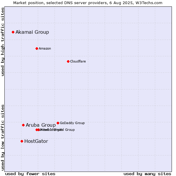 Market position of Aruba Group vs. HostGator vs. Akamai Group