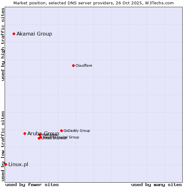 Market position of Aruba Group vs. Akamai Group vs. Linux.pl