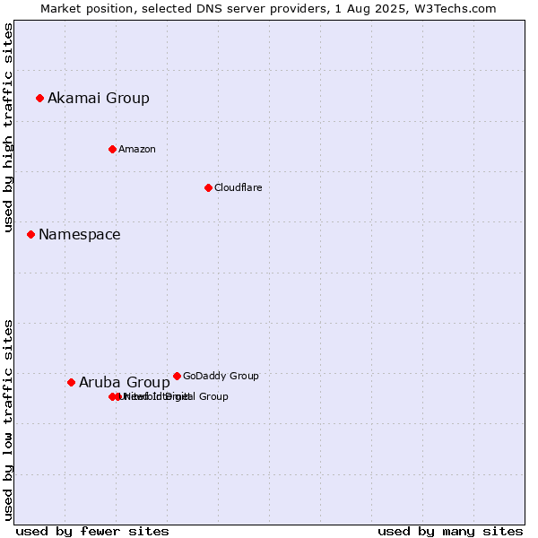 Market position of Aruba Group vs. Akamai Group vs. Namespace