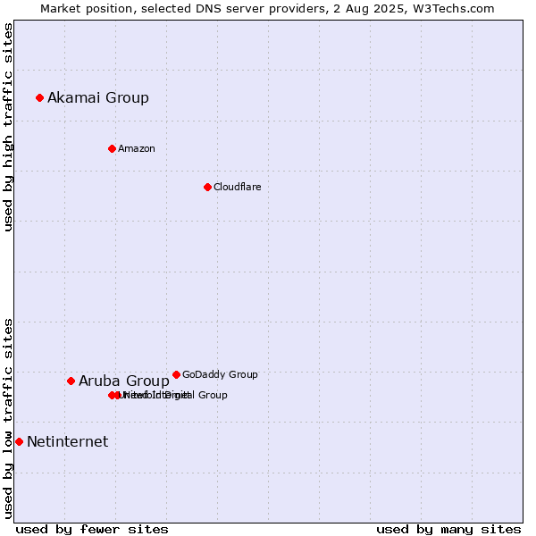 Market position of Aruba Group vs. Akamai Group vs. Netinternet