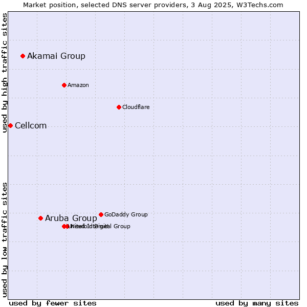 Market position of Aruba Group vs. Akamai Group vs. Cellcom
