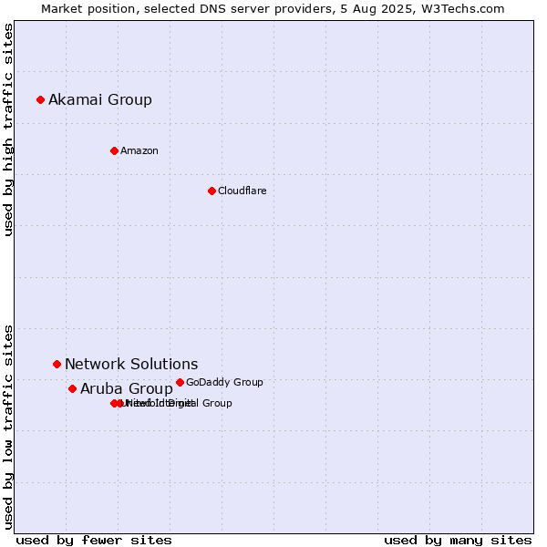 Market position of Aruba Group vs. Network Solutions vs. Akamai Group