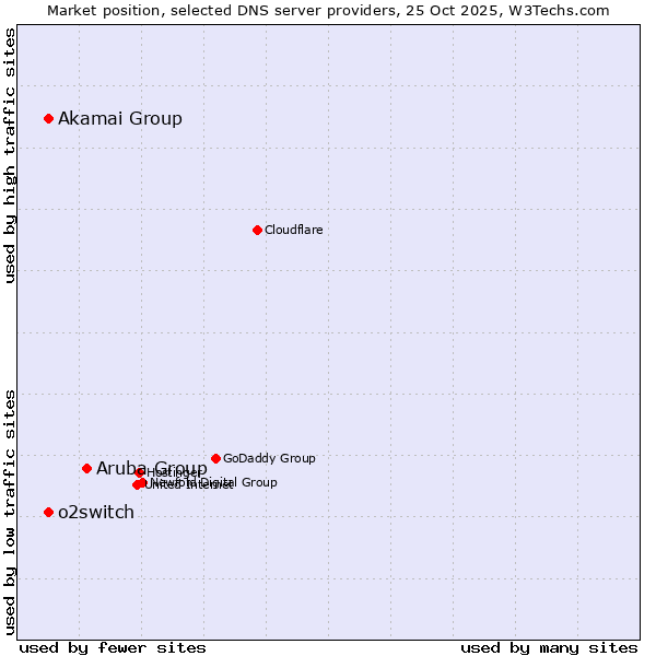 Market position of Aruba Group vs. Akamai Group vs. o2switch