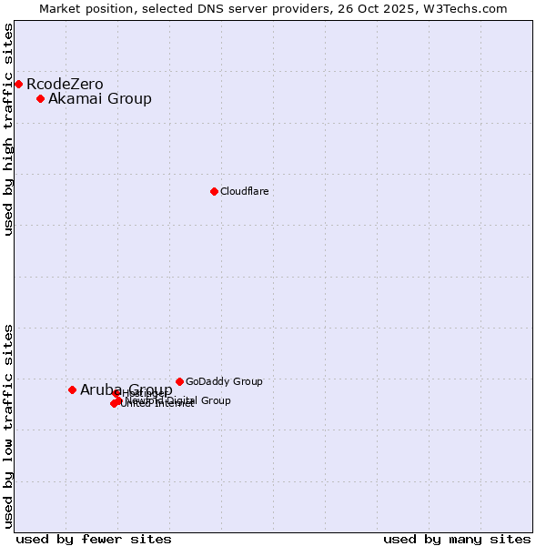 Market position of Aruba Group vs. Akamai Group vs. RcodeZero
