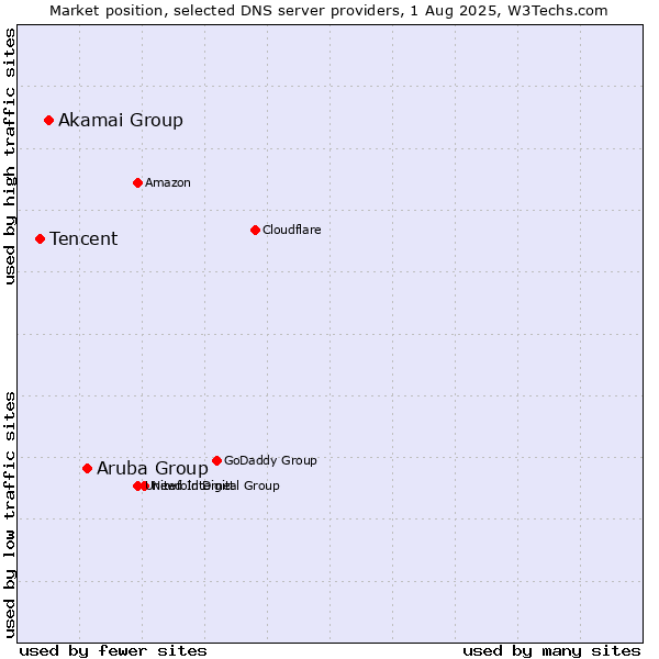 Market position of Aruba Group vs. Akamai Group vs. Tencent