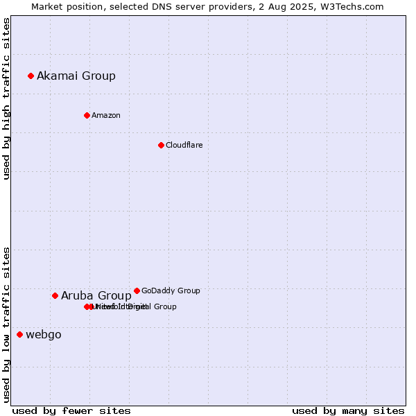 Market position of Aruba Group vs. Akamai Group vs. webgo
