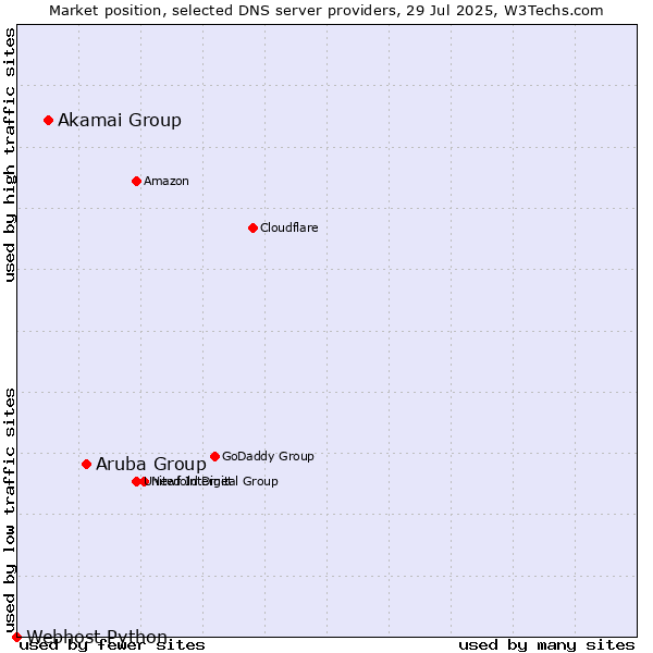 Market position of Aruba Group vs. Akamai Group vs. Webhost Python