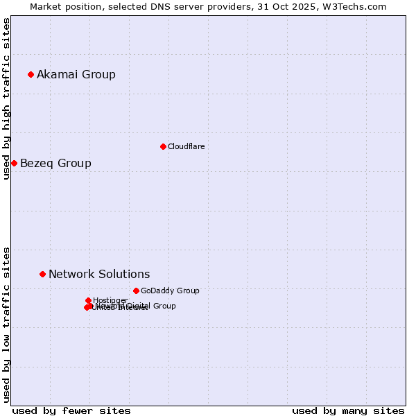 Market position of Network Solutions vs. Akamai Group vs. Bezeq Group
