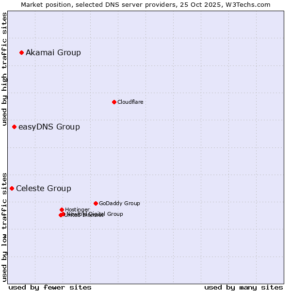 Market position of Akamai Group vs. easyDNS Group vs. Celeste Group