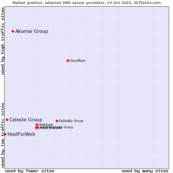 Market position of Akamai Group vs. Celeste Group vs. HostForWeb