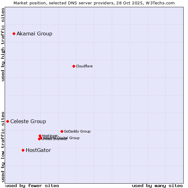 Market position of HostGator vs. Akamai Group vs. Celeste Group