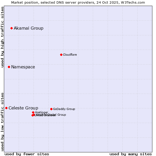 Market position of Akamai Group vs. Namespace vs. Celeste Group